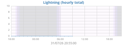 daylightning