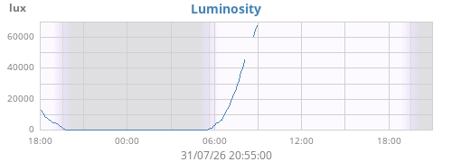 dayluminosity