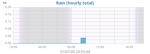 dayrain