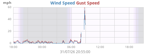daywind
