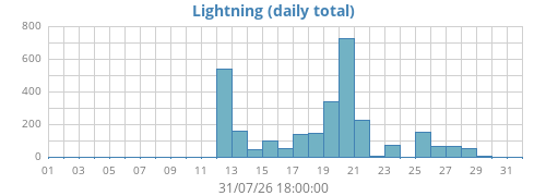 monthlightning