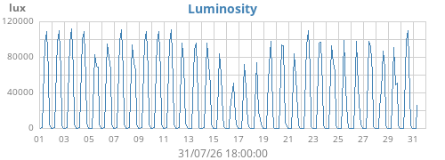 monthluminosity