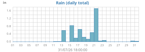 monthrain