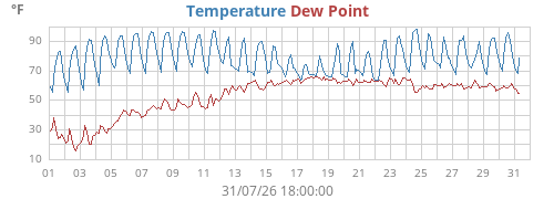 monthtempdew