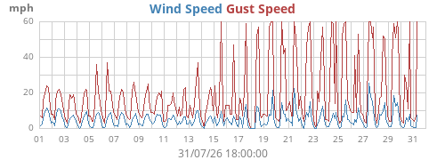 monthwind