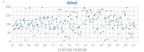 monthwinddir