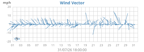 monthwindvec