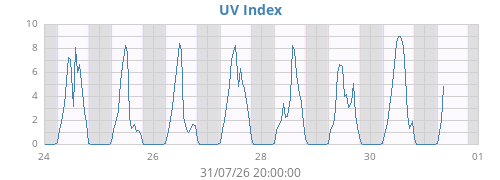 weekUV