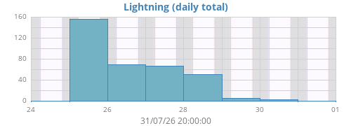 weeklightning