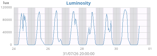 weekluminosity