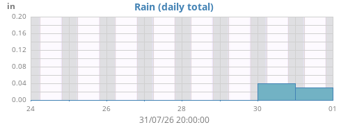 weekrain