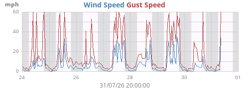 weekwind