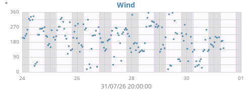 weekwinddir