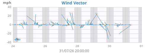 weekwindvec