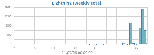 yearlightning