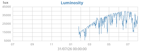 yearluminosity