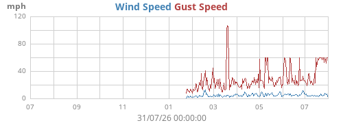 yearwind