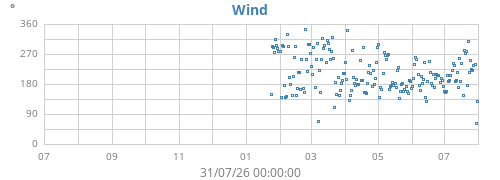 yearwinddir