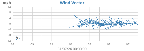 yearwindvec